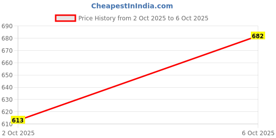 flipkart.com dsf Lace Up For Men dsf Price History Graph from 2 Oct 2025 to 6 Oct 2025