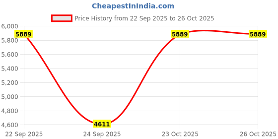 flipkart.com lumax DSG Automatic Transmission Oil lumax Price History Graph from 22 Sep 2025 to 25 Oct 2025