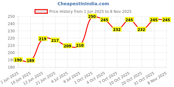 flipkart.com silboil DSG SPECIAL DIRECT SHIFT SAE 80W-90 | API GL-5 Certified | High-Performance Premium Gear Oil silboil Price History Graph from 1 Jun 2025 to 7 Nov 2025