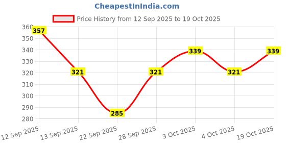 flipkart.com dsgarment Women Fit and Flare Purple Maxi/Full Length Dress dsgarment Price History Graph from 12 Sep 2025 to 19 Oct 2025