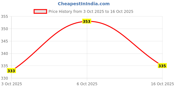 flipkart.com dsgarment Women Gown Light Blue Maxi/Full Length Dress dsgarment Price History Graph from 3 Oct 2025 to 16 Oct 2025