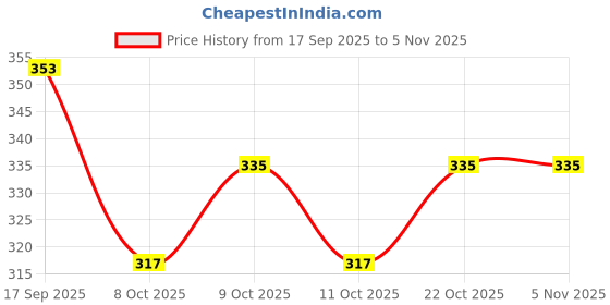 flipkart.com dsgarment Women Gown Maroon Maxi/Full Length Dress dsgarment Price History Graph from 17 Sep 2025 to 2 Nov 2025
