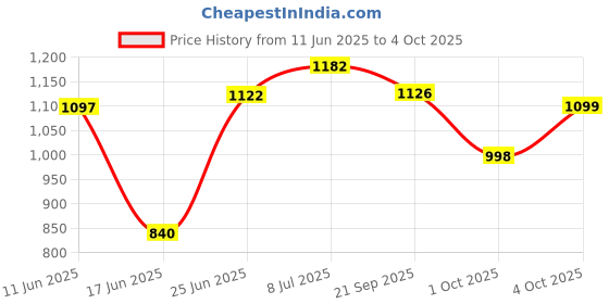 flipkart.com dsh Analog 82 cm X 47 cm Wall Clock dsh Price History Graph from 11 Jun 2025 to 4 Oct 2025
