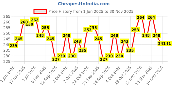 flipkart.com dsh Brass (Pack of 2) Table Diya dsh Price History Graph from 1 Jun 2025 to 30 Nov 2025