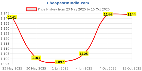 flipkart.com dsh Copper Bottles for 1400 ML Hammered Leak Proof Pure Copper Bottle 1400 ml Bottle dsh Price History Graph from 23 May 2025 to 14 Oct 2025