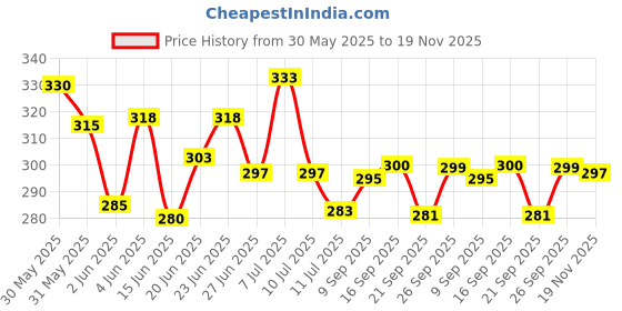 flipkart.com dsh Home Purifying Brass Dhuna Loban Burner Dhooni Dhoop Dani Dhuni Brass Dhoop Dani Brass Incense Holder dsh Price History Graph from 30 May 2025 to 19 Nov 2025