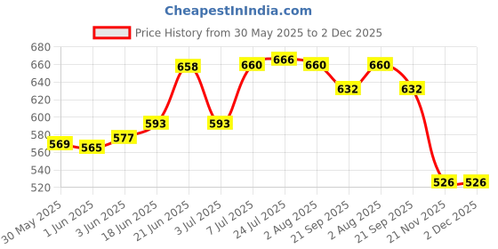 flipkart.com dsh Iron Cake Server dsh Price History Graph from 30 May 2025 to 2 Dec 2025
