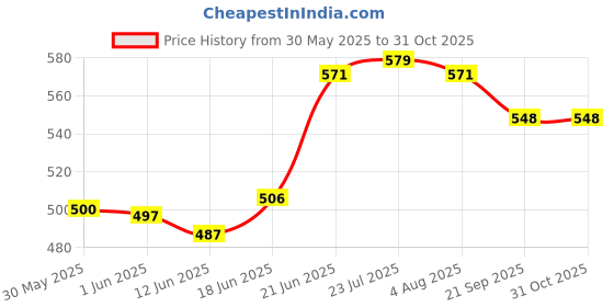 flipkart.com dsh Iron Cake Server dsh Price History Graph from 30 May 2025 to 31 Oct 2025