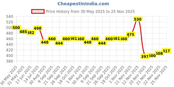 flipkart.com dsh Metal Cake Stand Cake Cutting Display Stand for Birthday and Wedding Party Used. Iron Cake Server dsh Price History Graph from 30 May 2025 to 25 Nov 2025