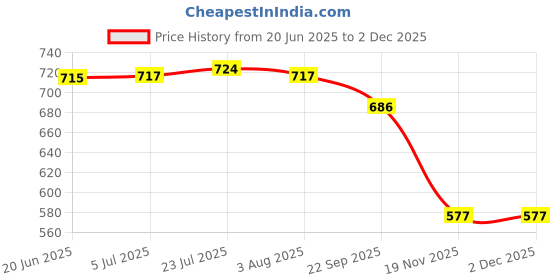 flipkart.com dsh Metal Cake Stand Cake Cutting Display Stand Multipurpose Wedding Party Used. Iron Cake Server dsh Price History Graph from 20 Jun 2025 to 2 Dec 2025