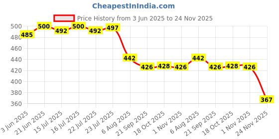 flipkart.com dsh Metal Cake Stand Cake Cutting Display Stand Multipurpose Wedding Party Used. Iron Cake Server dsh Price History Graph from 3 Jun 2025 to 24 Nov 2025