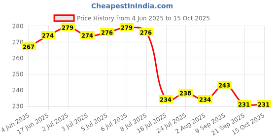 flipkart.com dsh Silver Plated Bowl Set with Tray and Spoon Used for Dry Fruit, Sweets with Box Tray dsh Price History Graph from 4 Jun 2025 to 14 Oct 2025