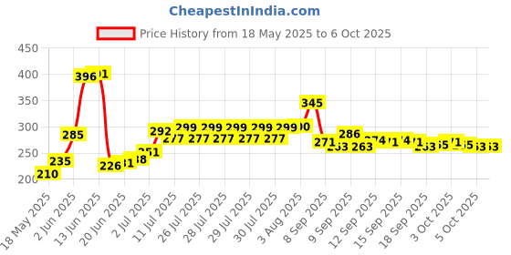 flipkart.com dsharpp 8" Inches Zig Zag Scissor for Cloth Cutting and Tailoring Work-A1 Scissors dsharpp Price History Graph from 18 May 2025 to 5 Oct 2025