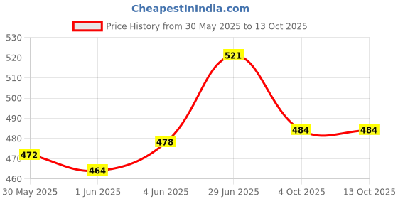flipkart.com dsharpp Pinking Shears Fabric Crafts Dressmaking 8" Inches Zig Zag Sewing Scissors-H6 Scissors dsharpp Price History Graph from 30 May 2025 to 13 Oct 2025