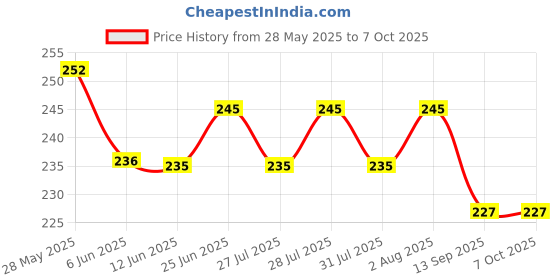 flipkart.com dsharpp Reti Material 6 inches Braber scissor Combo Set Scissors dsharpp Price History Graph from 28 May 2025 to 7 Oct 2025
