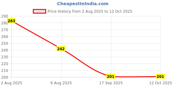 flipkart.com dsharpp yoyo Mini 127 mm Scissors (Kenchi) with Ultra Sharp Blades-IX-2 Scissors dsharpp yoyo Price History Graph from 2 Aug 2025 to 12 Oct 2025