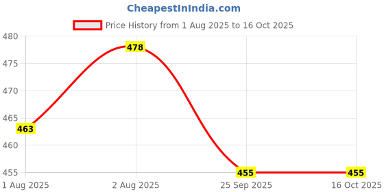 flipkart.com kavi ecom Dsheet GRN-S.Feeder G-Teether O -Nibbler Y-Bib W-Brush W kavi ecom Price History Graph from 1 Aug 2025 to 16 Oct 2025