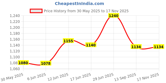 flipkart.com p a DSHH1 Handlebar Hand Guard p a Price History Graph from 30 May 2025 to 16 Nov 2025