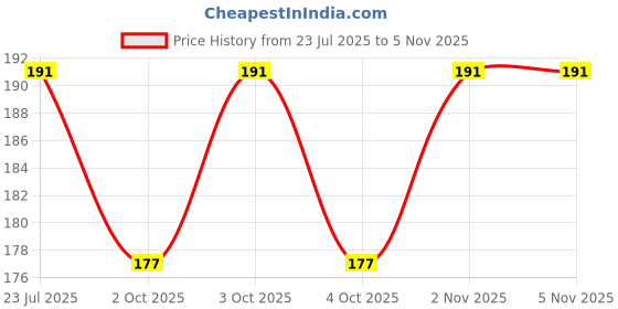 flipkart.com dsindustry 07 Multicolor Marbal Glass Balls Or Goti Or Kanche _7 dsindustry Price History Graph from 23 Jul 2025 to 4 Nov 2025