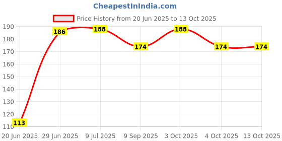 flipkart.com dsindustry 08 Multicolor Marbal Glass Balls Or Goti Or Kanche _8 dsindustry Price History Graph from 20 Jun 2025 to 13 Oct 2025
