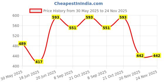 flipkart.com dsindustry 12 PCS Smiley Ball OR Smiley Squeeze Ball OR Soft Stress Relief Ball Cartoon- 7 cm dsindustry Price History Graph from 30 May 2025 to 23 Nov 2025