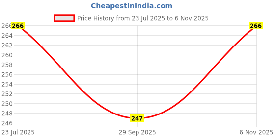 flipkart.com dsindustry 30 Piece Plane Red Colour Kanche Marble Glass Ball Goli in Stone Pebble Regular Round Fire Glass Pebbles dsindustry Price History Graph from 23 Jul 2025 to 6 Nov 2025