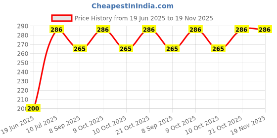flipkart.com dsindustry 4 PCS Smiley Ball OR Smiley Squeeze Ball OR Soft Stress Relief Ball- 7 cm dsindustry Price History Graph from 19 Jun 2025 to 19 Nov 2025