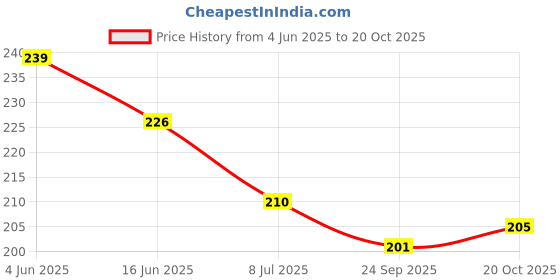 flipkart.com dsk studio Women Printed Cotton Blend Straight Kurta dsk studio Price History Graph from 4 Jun 2025 to 20 Oct 2025