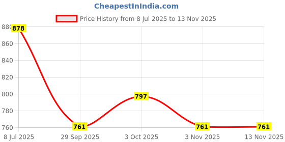 flipkart.com feelblue Dsky Free Size Bath Robe feelblue Price History Graph from 8 Jul 2025 to 13 Nov 2025
