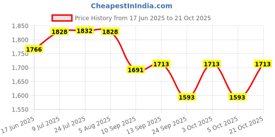 flipkart.com lofina ceramic DSL 1020 (L45XW32.5XH12.5 CM) Counter top Ceramic Wash Basin Table Top Basin lofina ceramic Price History Graph from 17 Jun 2025 to 21 Oct 2025