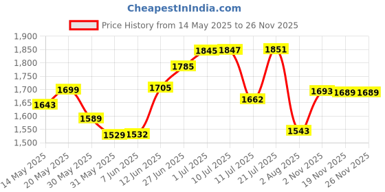 flipkart.com lofina ceramic DSM 1021 (L45XW32.5XH12.5 cm) Counter top Ceramic Wash Basin Table Top Basin Table Top Basin lofina ceramic Price History Graph from 14 May 2025 to 26 Nov 2025