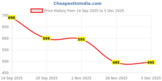 flipkart.com dsm 2.4 Amp Qualcomm Certified Turbo Car Charger dsm Price History Graph from 14 Sep 2025 to 3 Dec 2025
