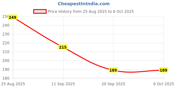 flipkart.com DSM Multipurpose Mobile Stand with Built in Card Holder ,Phone Holder for Office Mobile Holder Price History Graph from 25 Aug 2025 to 5 Oct 2025