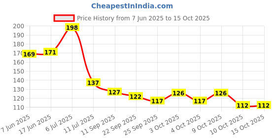 flipkart.com dsns Apple Wall Mount Mobile Holder | Plastic Storage Case for Remote Stand Pack OF 1 Plastic Key Holder dsns Price History Graph from 7 Jun 2025 to 15 Oct 2025
