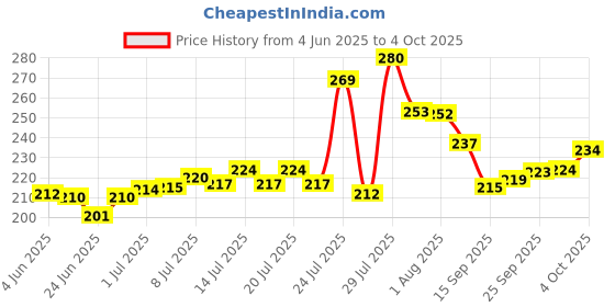 flipkart.com DSNS Bluetooth Selfie Stick Price History Graph from 4 Jun 2025 to 4 Oct 2025
