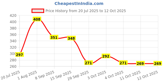 flipkart.com dsns Car Mobile Holder for Dashboard dsns Price History Graph from 20 Jul 2025 to 12 Oct 2025