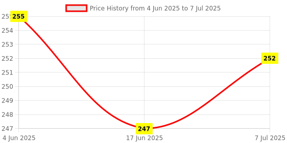 flipkart.com DSNS elfie Stick with Tripod Steel Stand 38 Inch Long with 7-Section Stable Base | Bluetooth Remote 3 in 1 Multifunctional Design for Vlogging, Photo Shoot Bluetooth Selfie Stick Price History Graph from 4 Jun 2025 to 7 Jul 2025