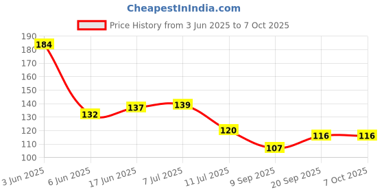 flipkart.com dsns Mobile Charging Stand Keychain & Remote Holder, Pen-Pencil Organizer Pack OF 1 Plastic Key Holder dsns Price History Graph from 3 Jun 2025 to 7 Oct 2025