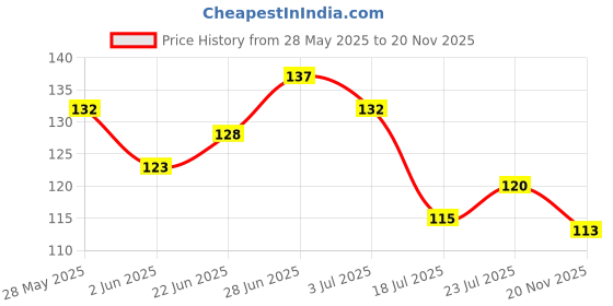 flipkart.com dsns Multipurpose Wall Stand with Key chain & Remote Holder | Pack of 1 Plastic Key Holder dsns Price History Graph from 28 May 2025 to 20 Nov 2025