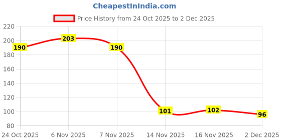 flipkart.com dsom Baglamukhi Kavach/Yantra/Pendant/Locket for Health Protection and Success Brass Yantra dsom Price History Graph from 24 Oct 2025 to 2 Dec 2025