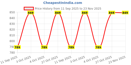 flipkart.com dsom Egg holder Egg Holder dsom Price History Graph from 11 Sep 2025 to 23 Nov 2025