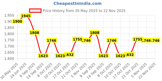 flipkart.com dsom Egg holder Egg Holder dsom Price History Graph from 30 May 2025 to 22 Nov 2025