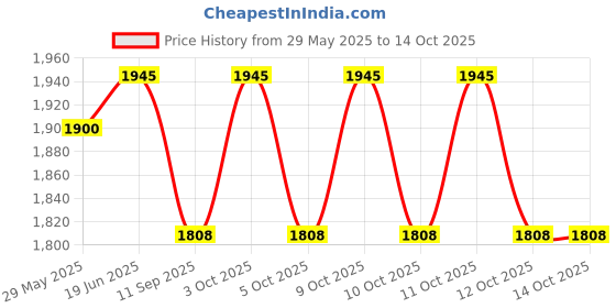flipkart.com dsom Egg holder Egg Holder dsom Price History Graph from 29 May 2025 to 14 Oct 2025