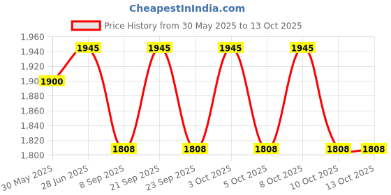 flipkart.com dsom Egg holder Egg Holder dsom Price History Graph from 30 May 2025 to 13 Oct 2025