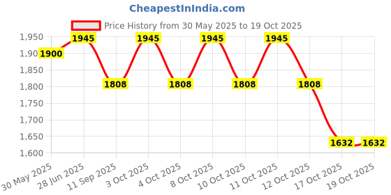 flipkart.com dsom Egg holder Egg Holder dsom Price History Graph from 30 May 2025 to 17 Oct 2025