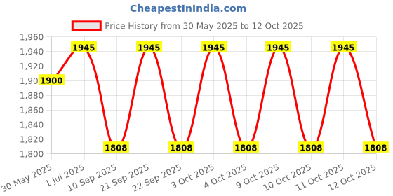 flipkart.com dsom Egg holder Egg Holder dsom Price History Graph from 30 May 2025 to 11 Oct 2025