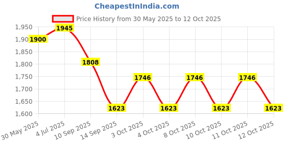 flipkart.com dsom Egg holder Egg Holder dsom Price History Graph from 30 May 2025 to 12 Oct 2025