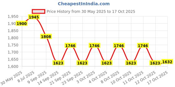 flipkart.com dsom Egg holder Egg Holder dsom Price History Graph from 30 May 2025 to 15 Oct 2025