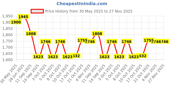 flipkart.com dsom Egg holder Egg Holder dsom Price History Graph from 30 May 2025 to 27 Nov 2025
