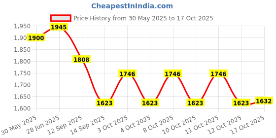 flipkart.com dsom Egg holder Egg Holder dsom Price History Graph from 30 May 2025 to 17 Oct 2025